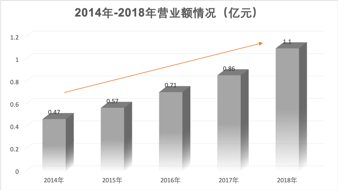 惠州市湾厦表面处理技术有限公司2014年-2018年营业额状况